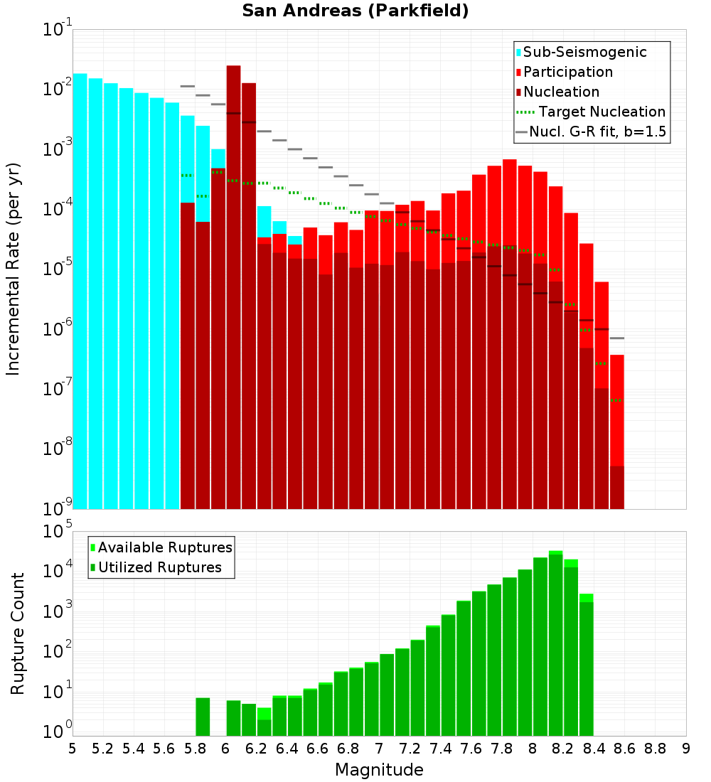 Incremental Plot