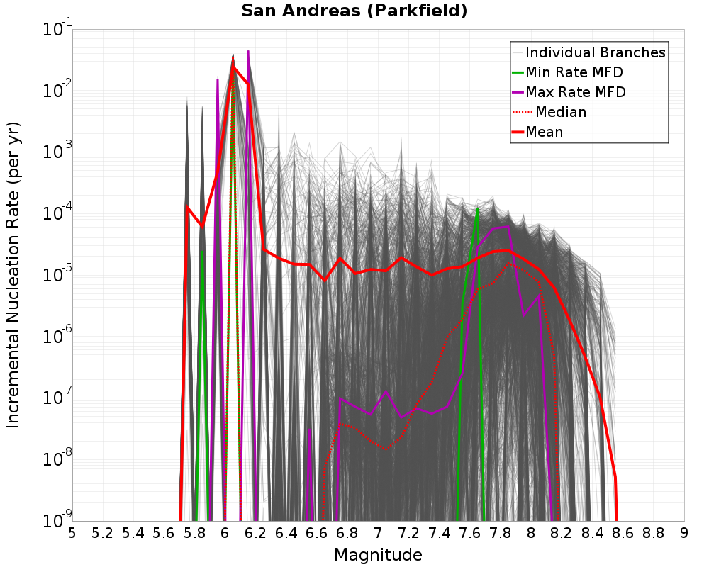 Incremental Plot