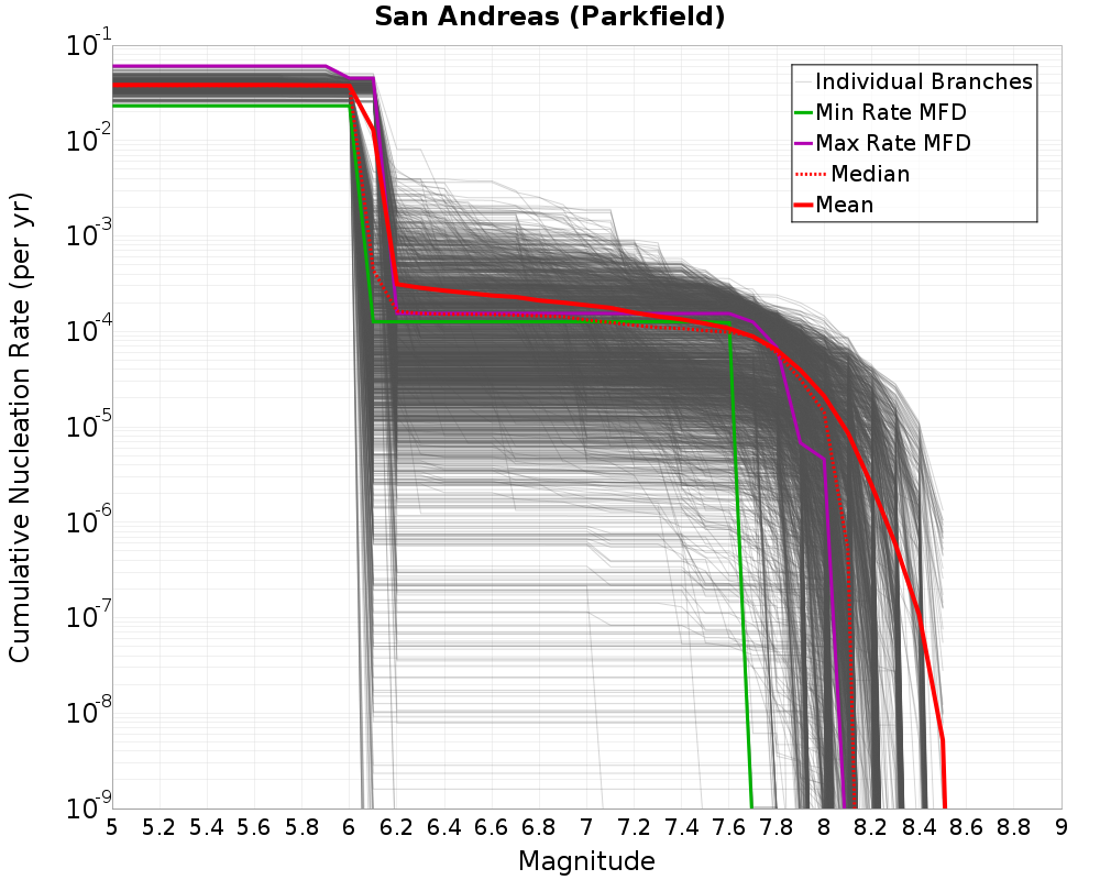 Cumulative Plot