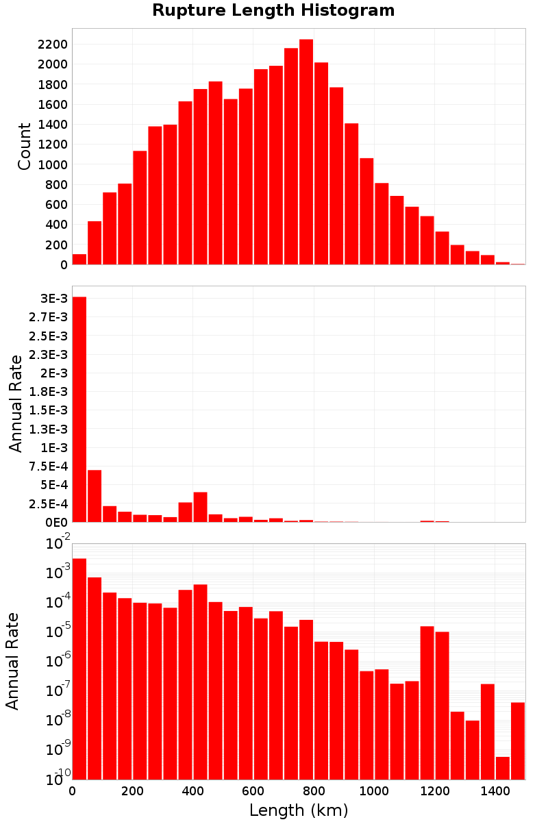 Length Hist