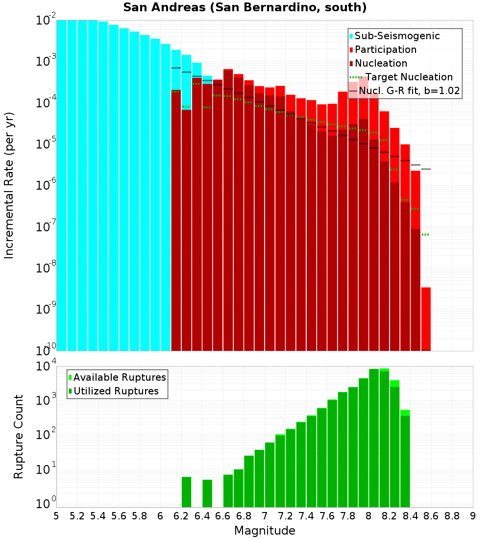 Incremental Plot