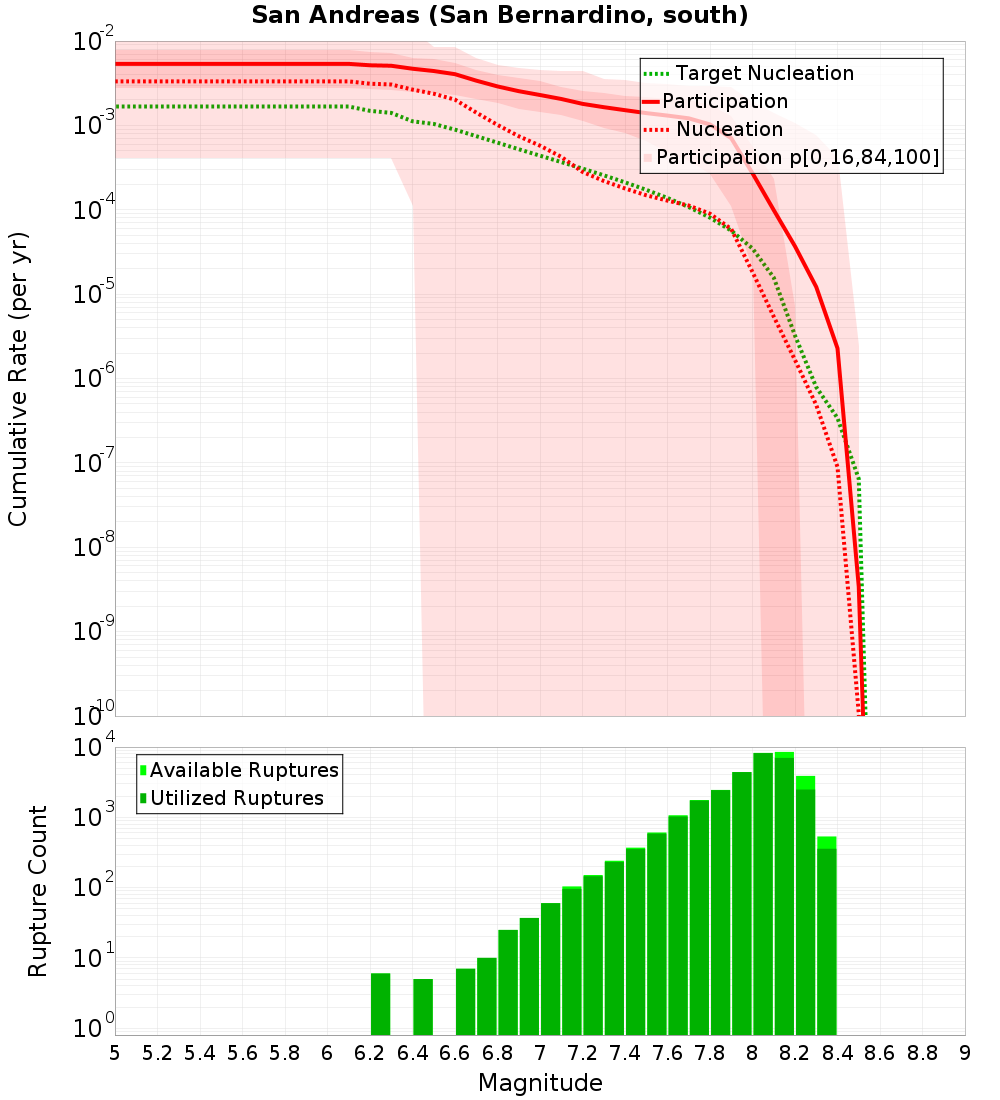Cumulative Plot