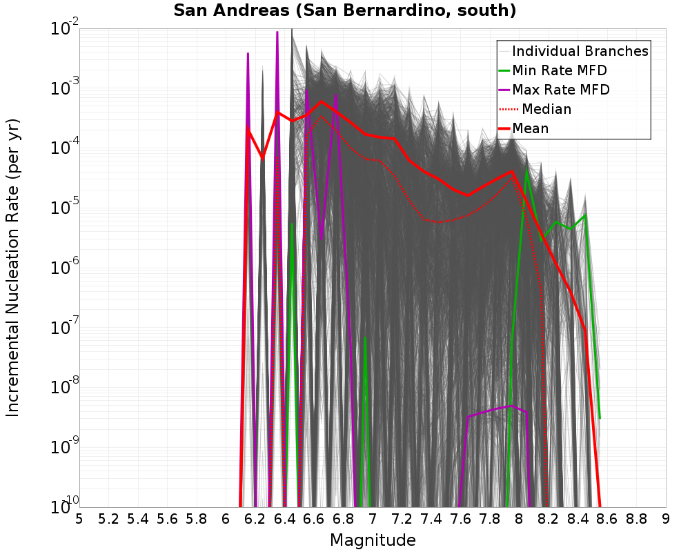 Incremental Plot