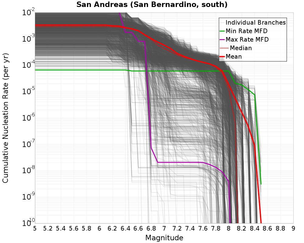 Cumulative Plot