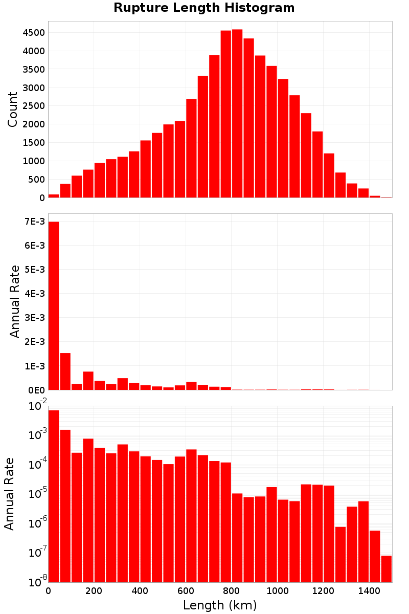 Length Hist