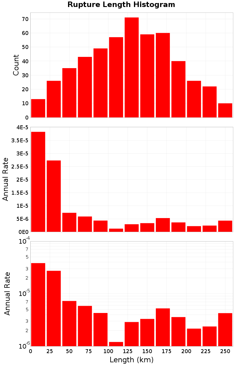 Length Hist