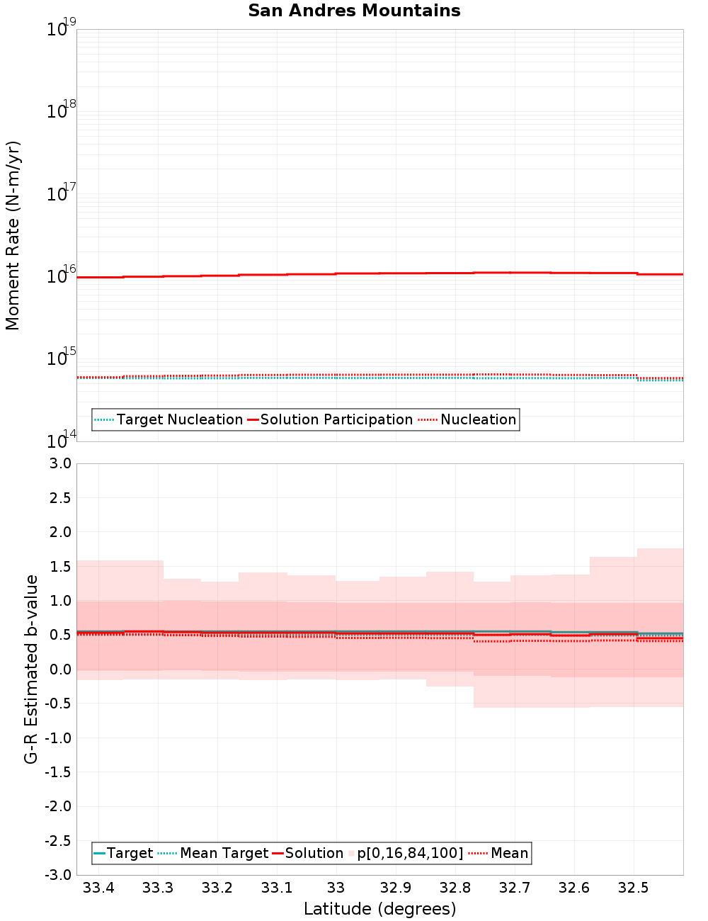 Along-strike plot