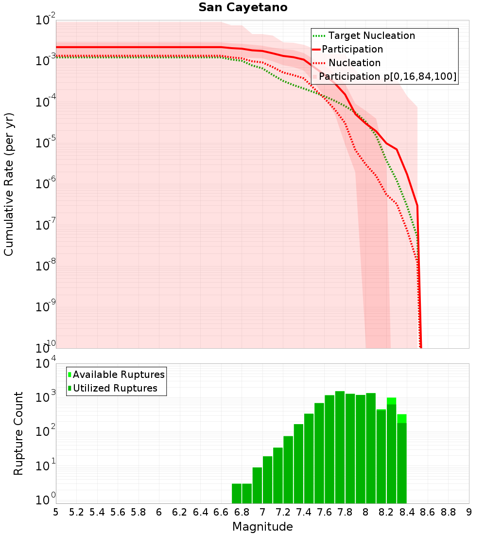 Cumulative Plot