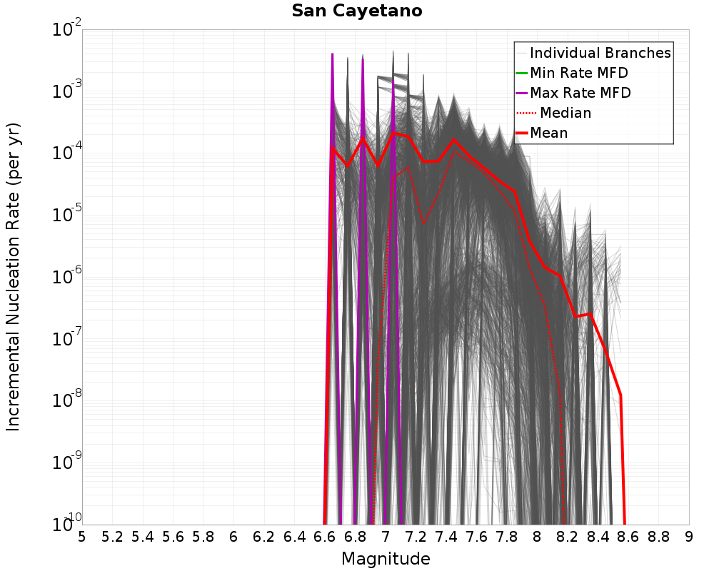 Incremental Plot