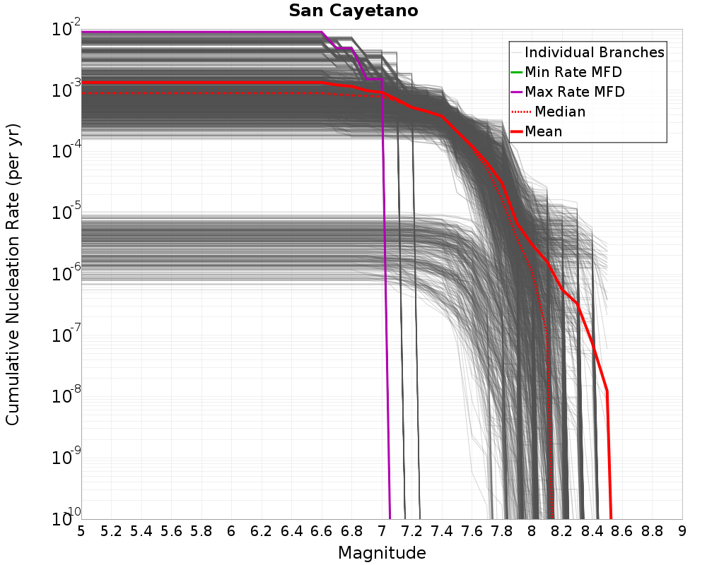 Cumulative Plot