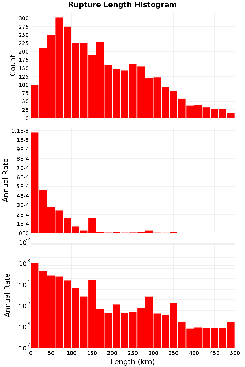 Length Hist