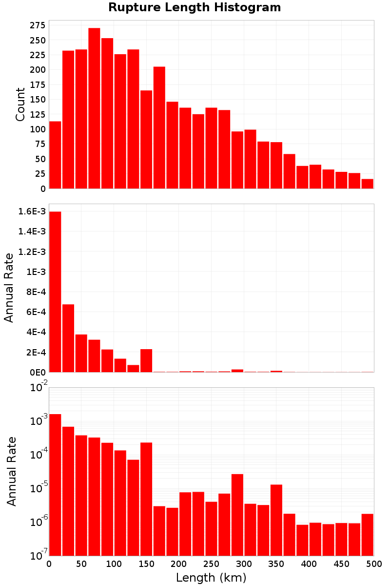 Length Hist