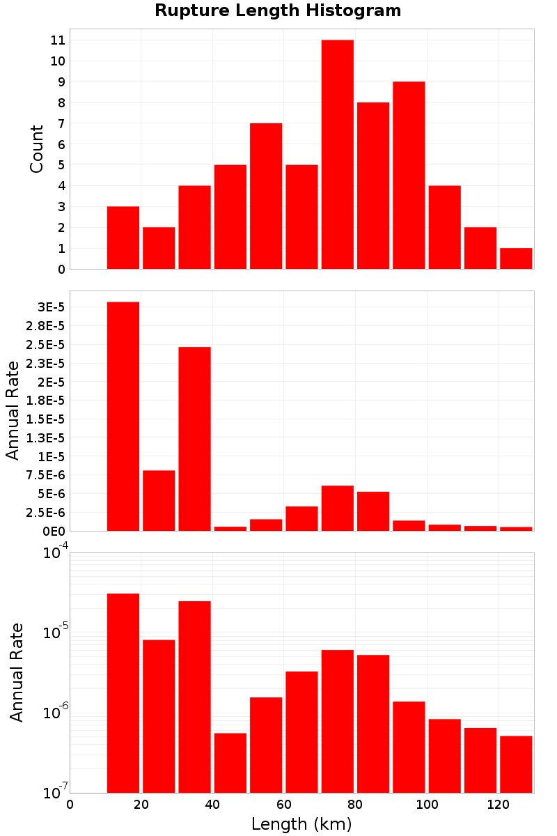 Length Hist