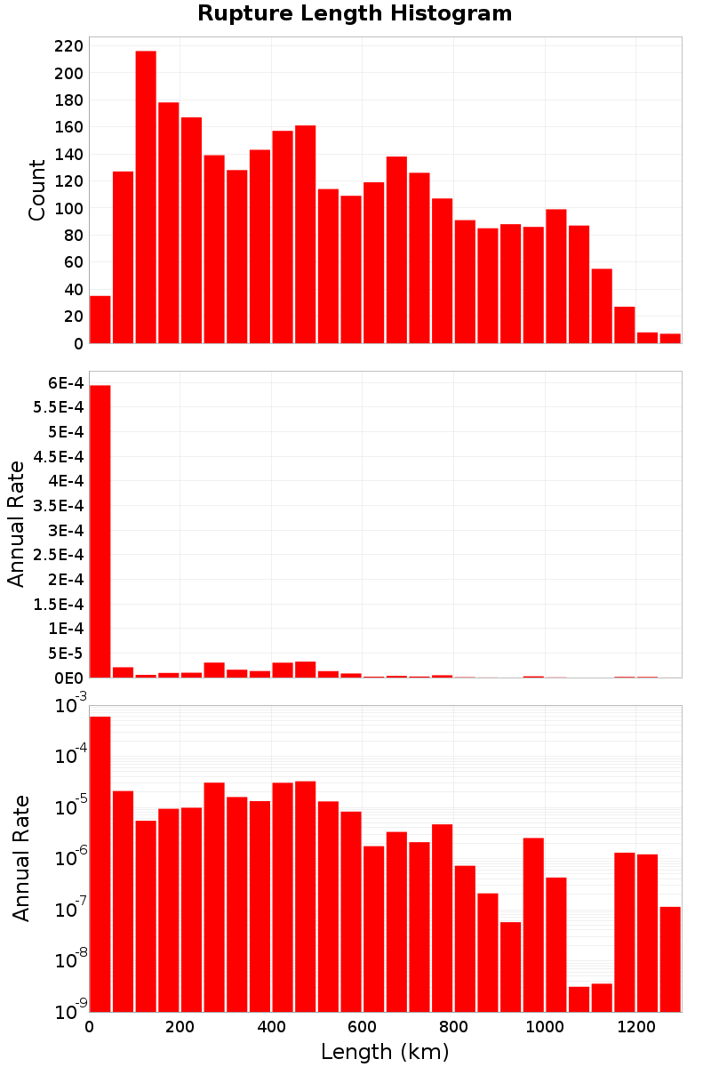 Length Hist