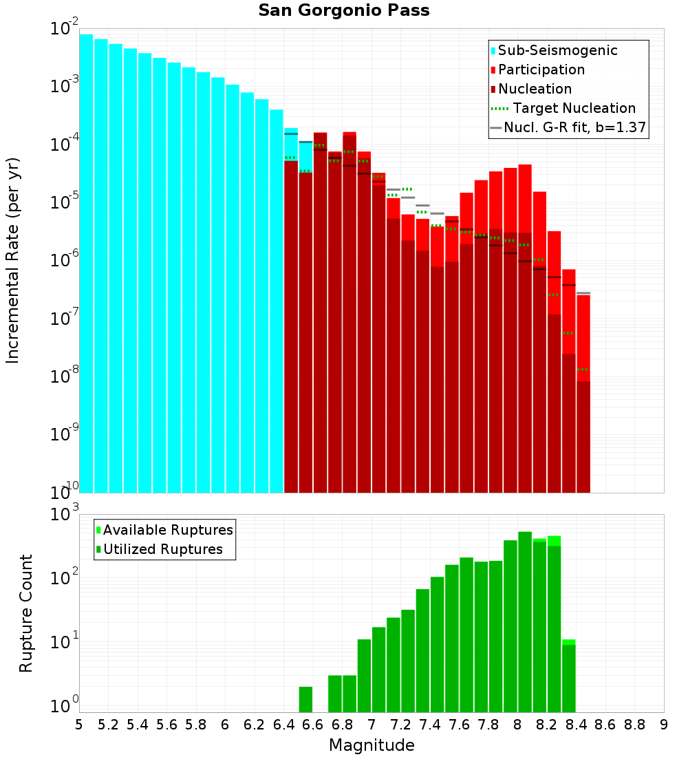 Incremental Plot