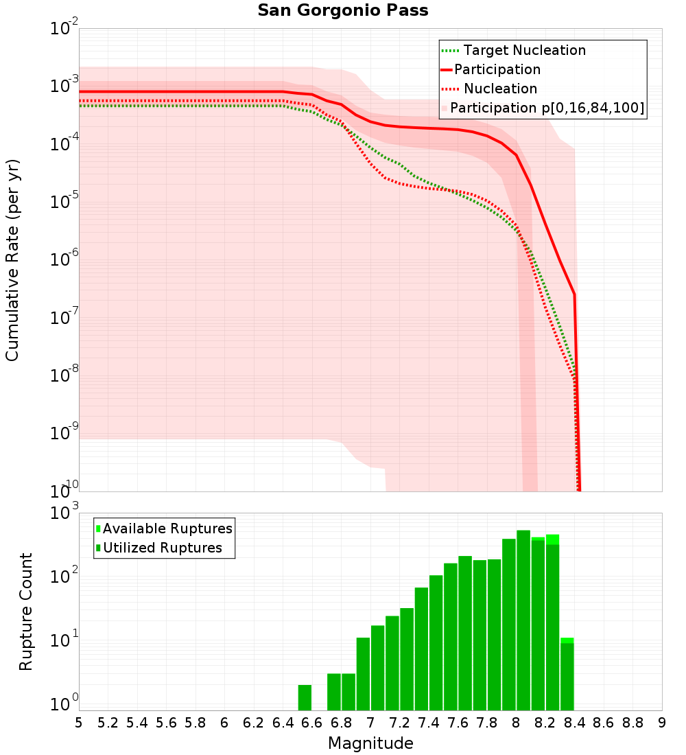 Cumulative Plot