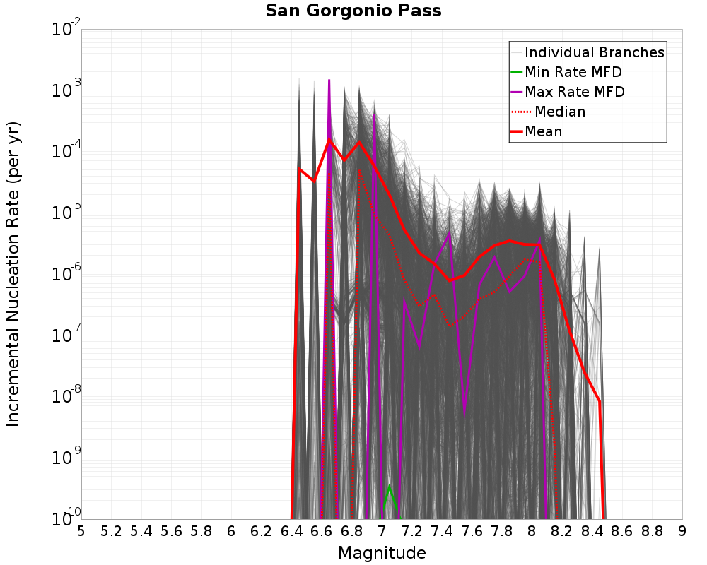 Incremental Plot