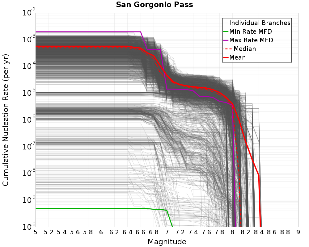 Cumulative Plot