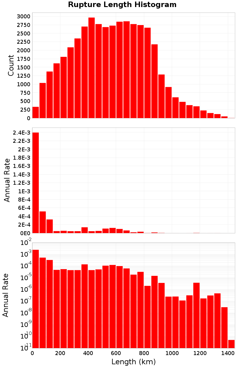 Length Hist