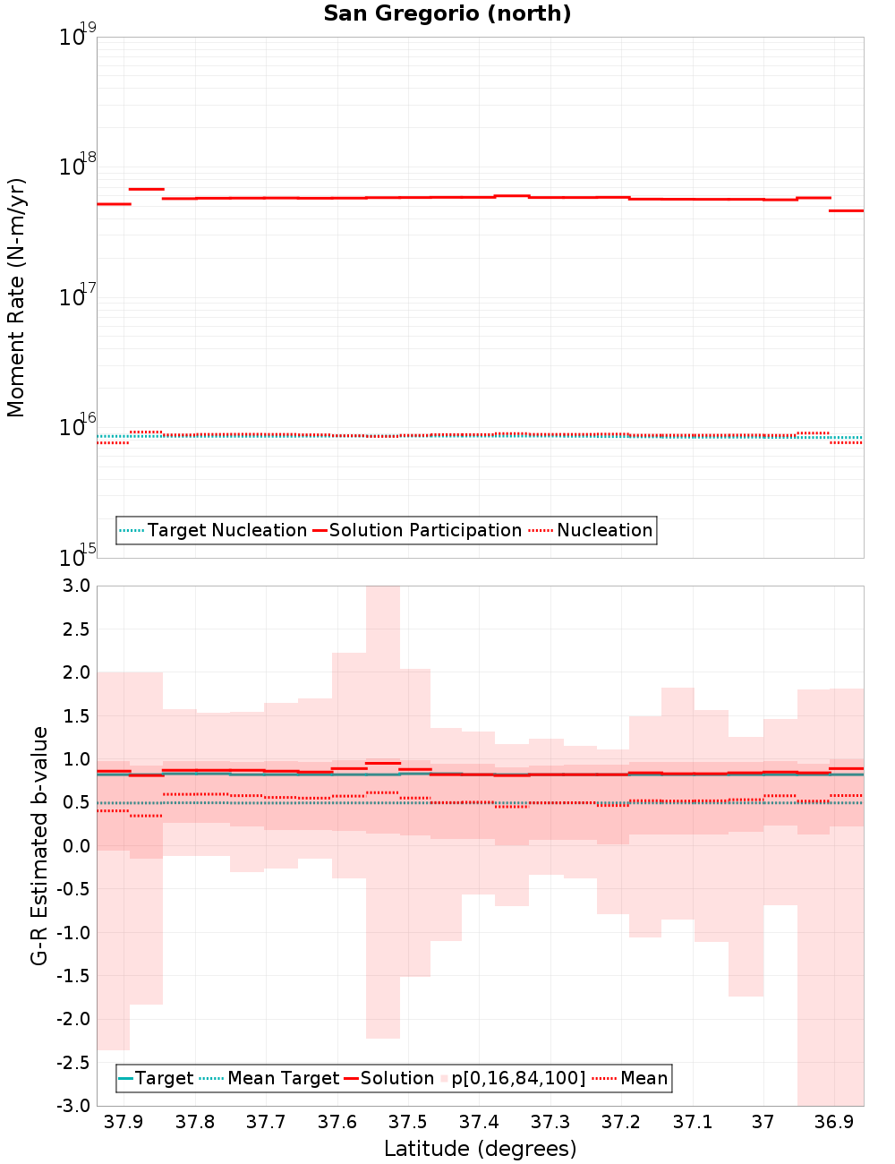 Along-strike plot