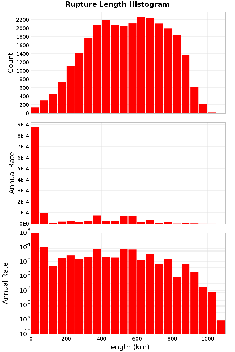 Length Hist
