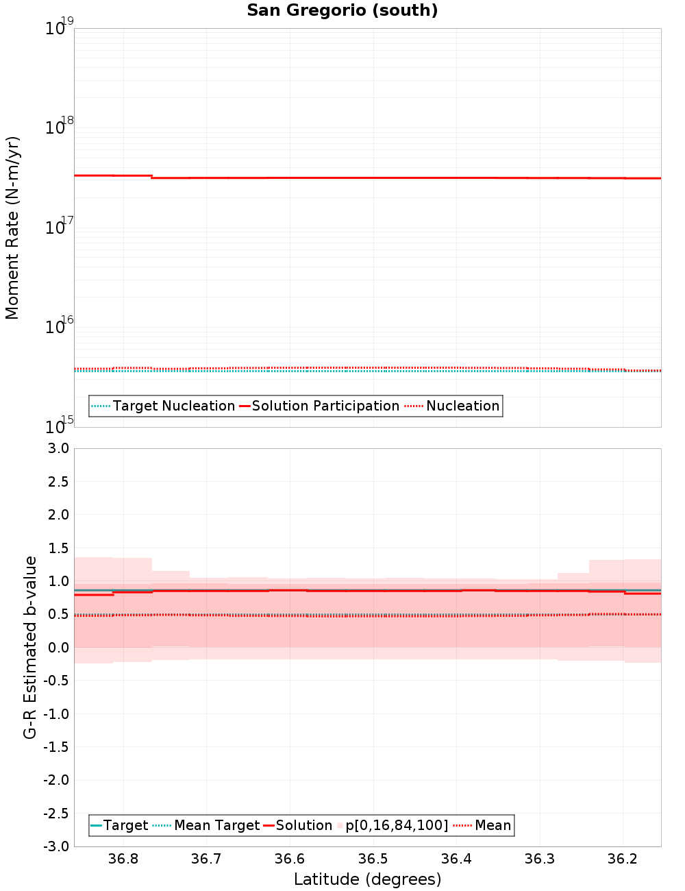 Along-strike plot