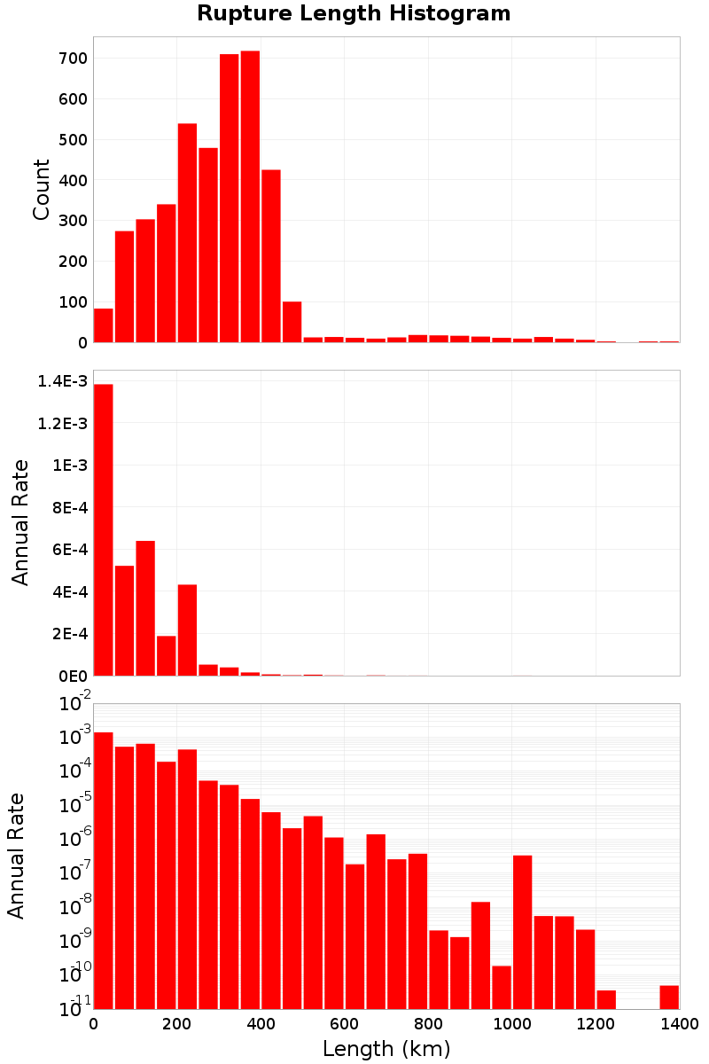 Length Hist