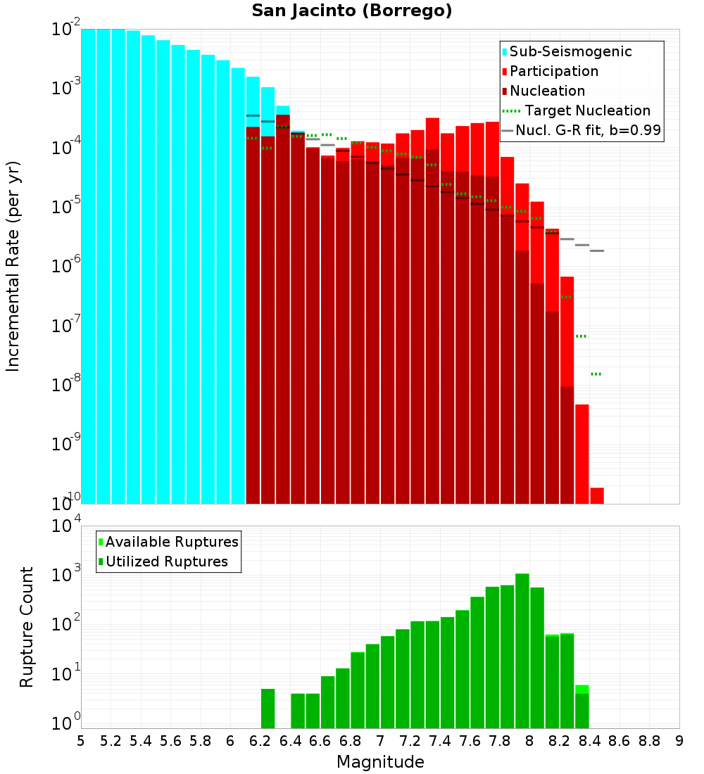 Incremental Plot