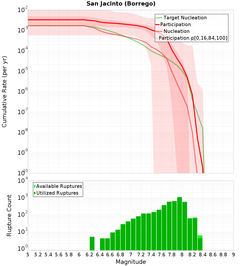 Cumulative Plot