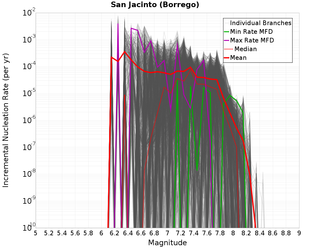 Incremental Plot