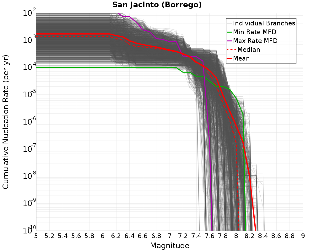 Cumulative Plot