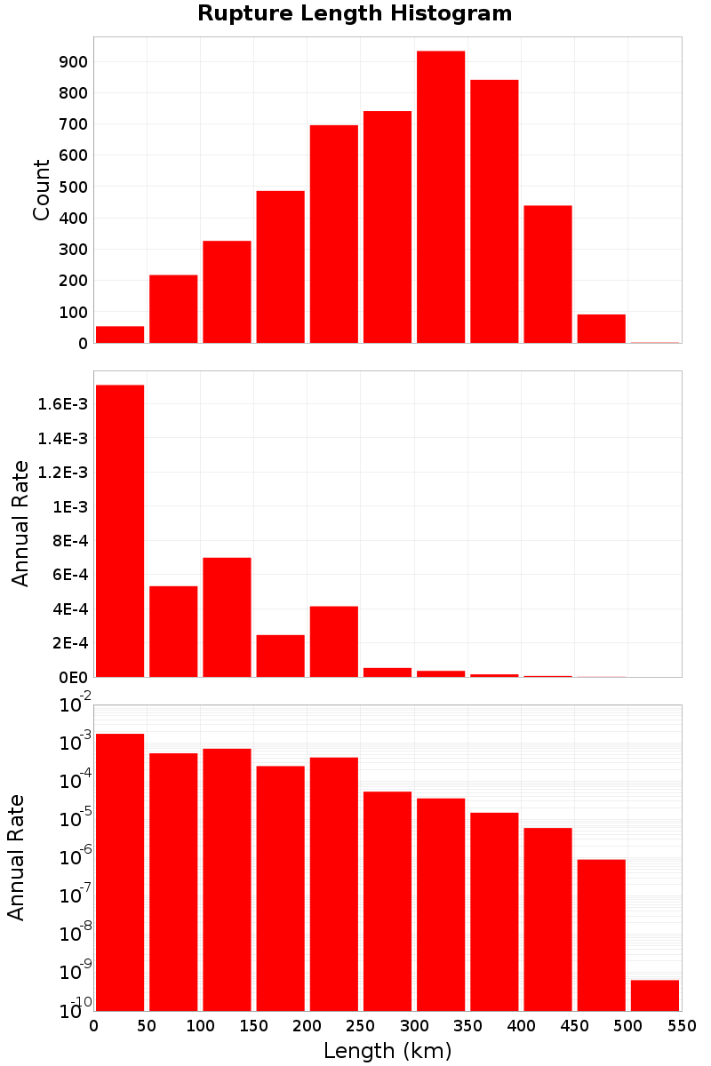 Length Hist