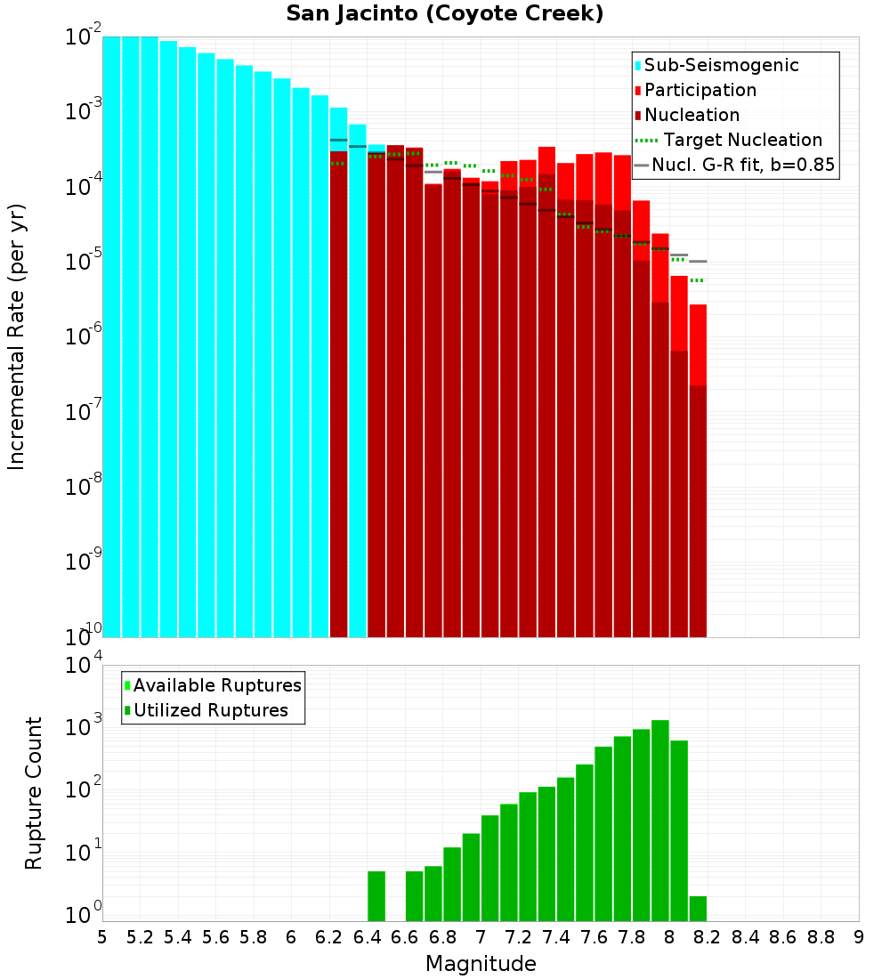 Incremental Plot