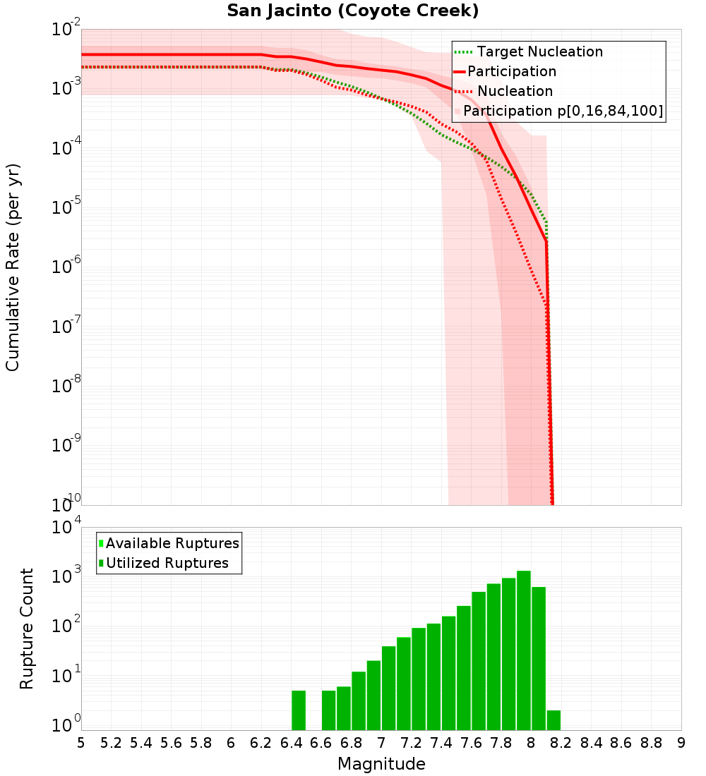 Cumulative Plot