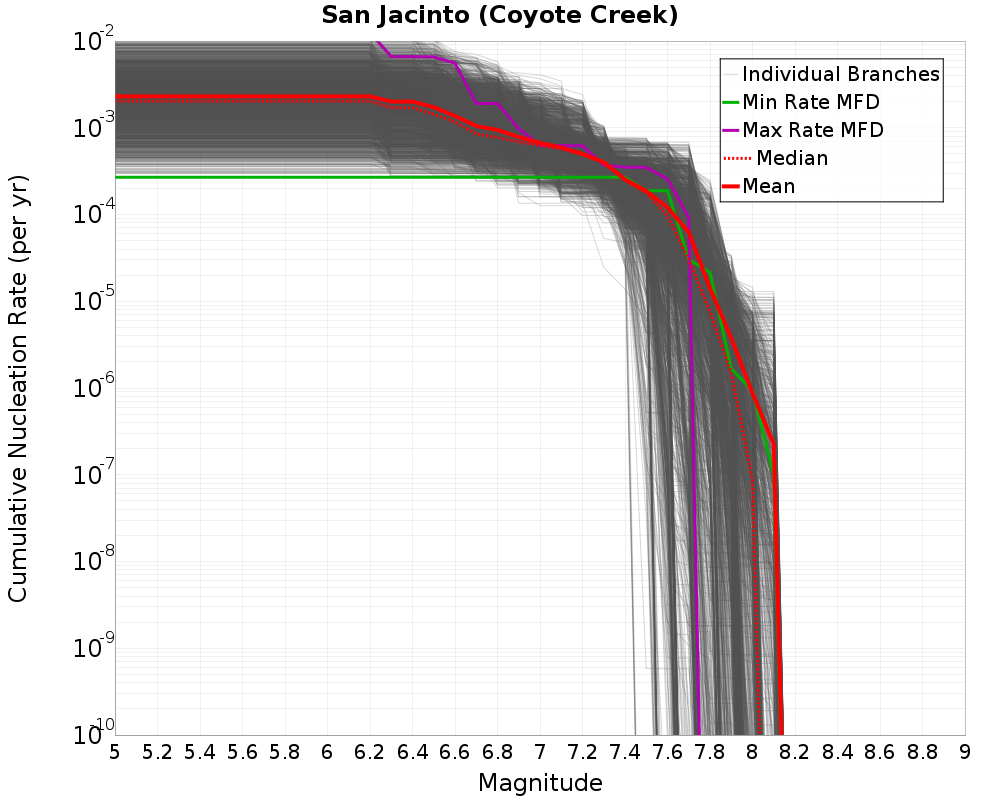 Cumulative Plot
