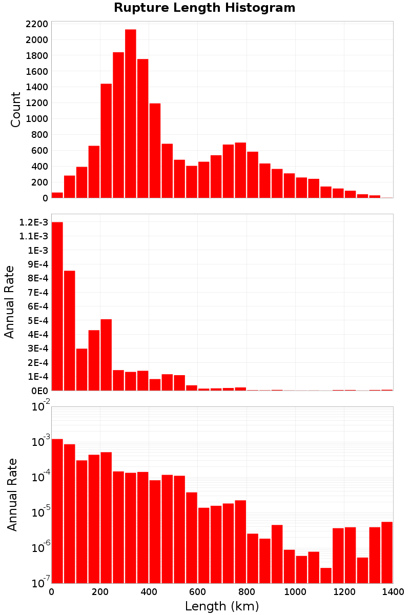 Length Hist