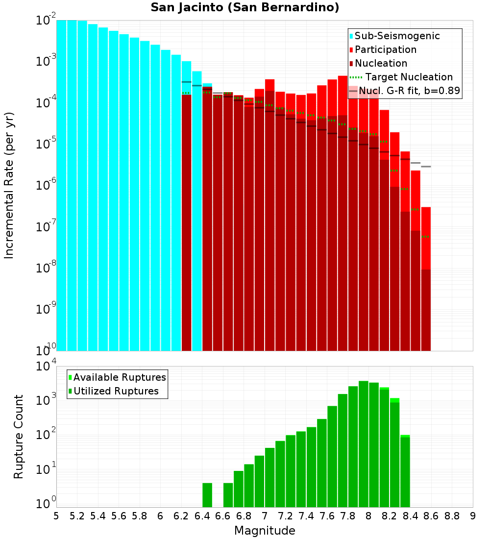 Incremental Plot