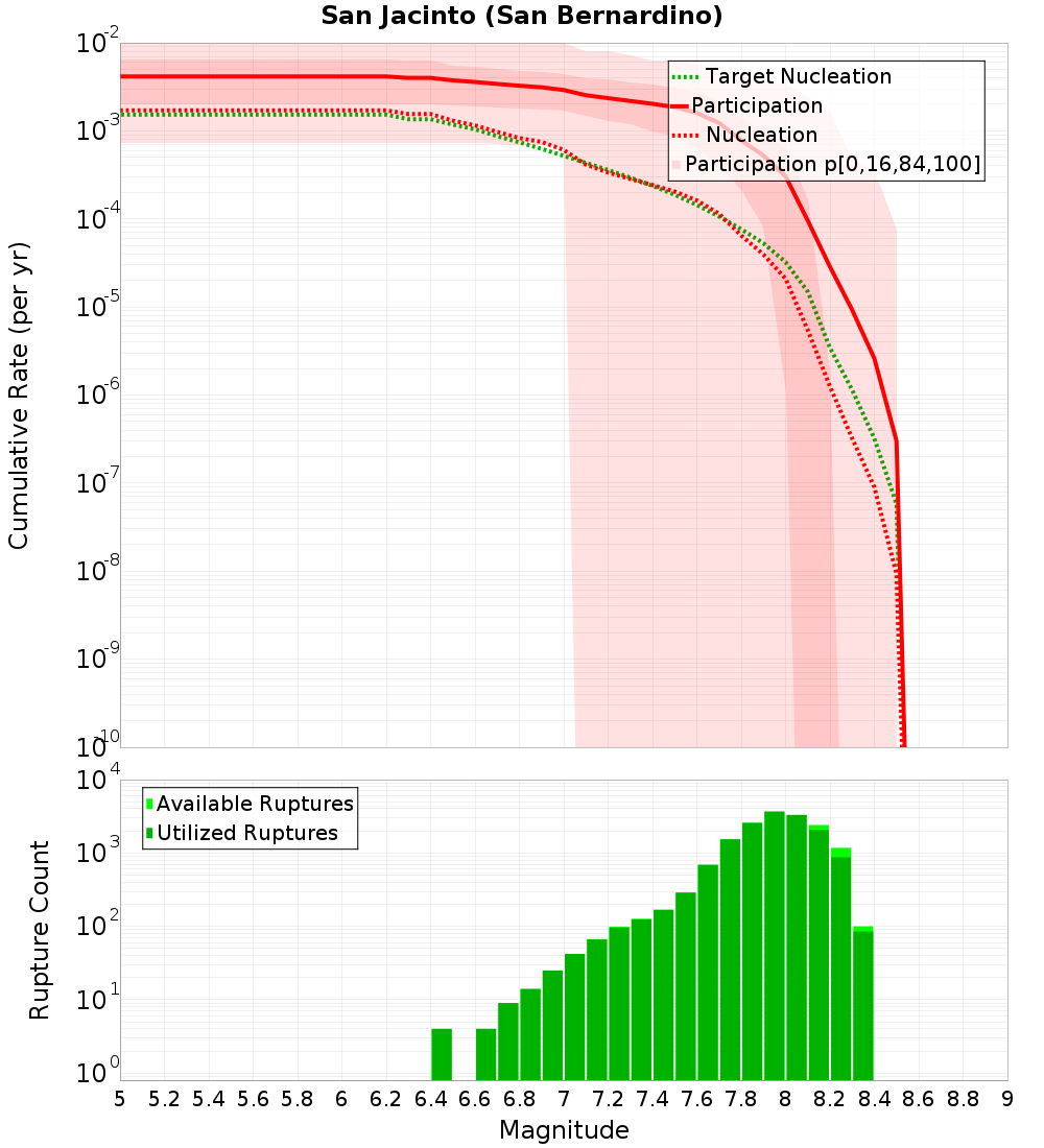Cumulative Plot