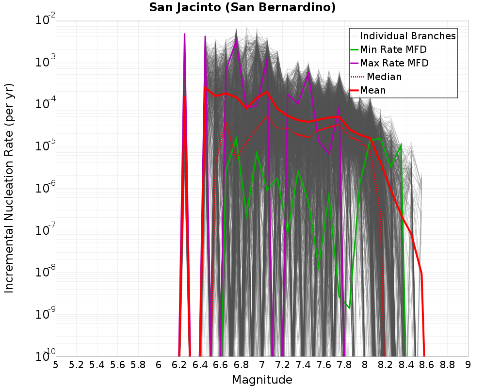Incremental Plot