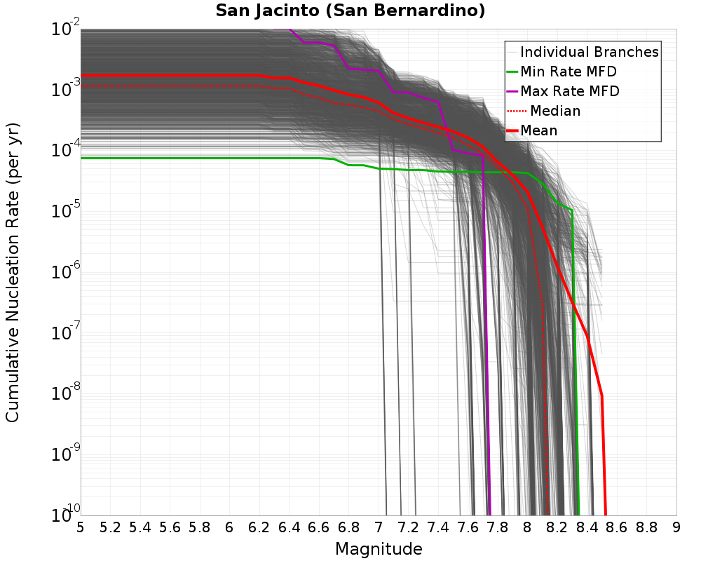 Cumulative Plot