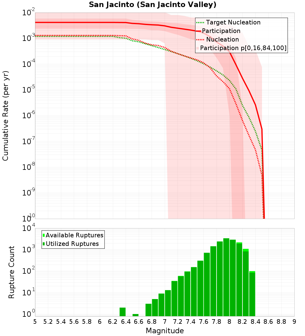 Cumulative Plot