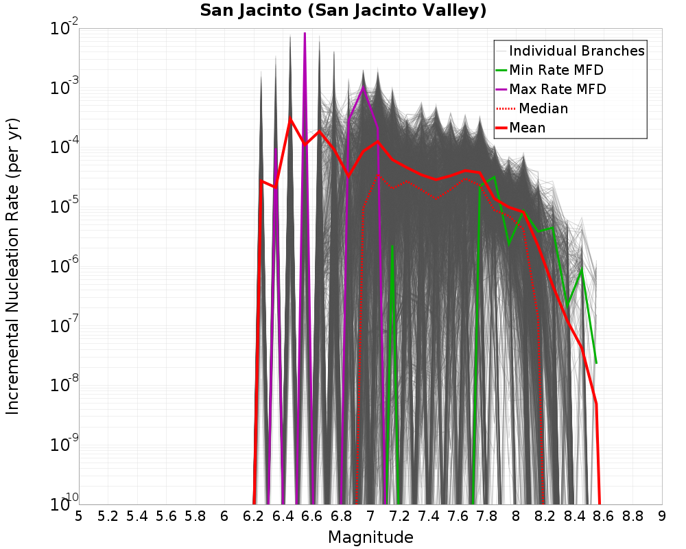 Incremental Plot