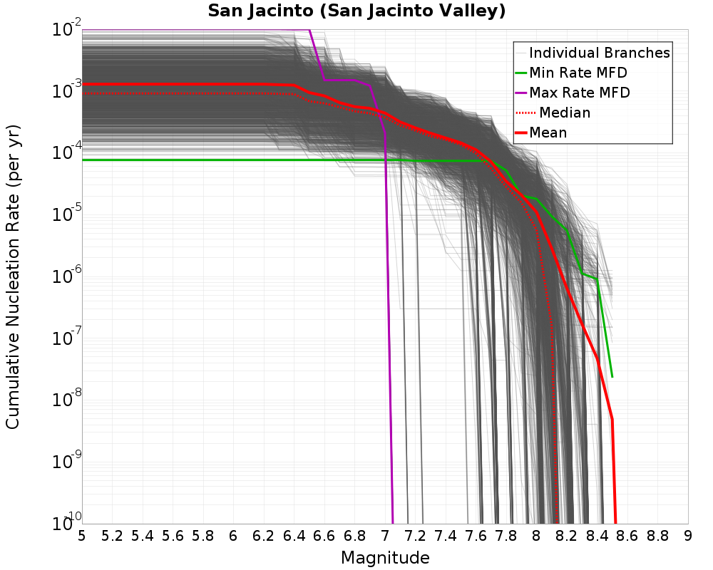 Cumulative Plot