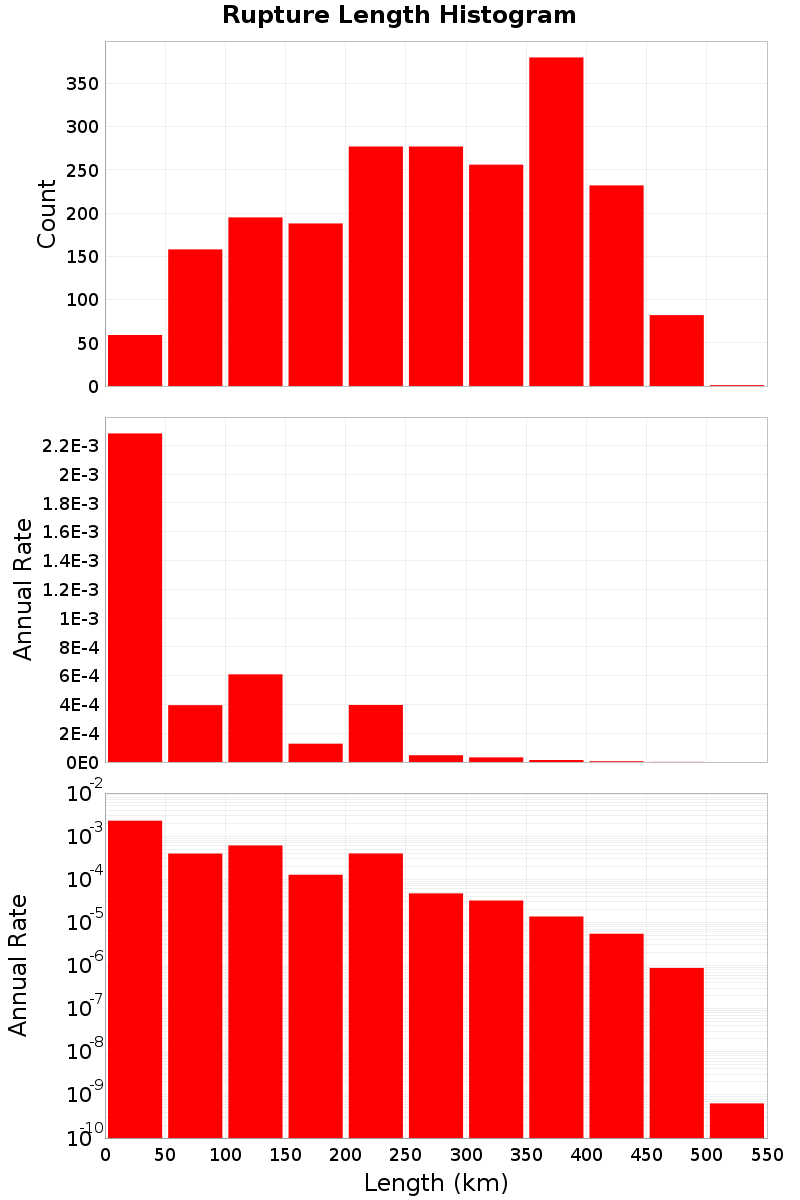Length Hist