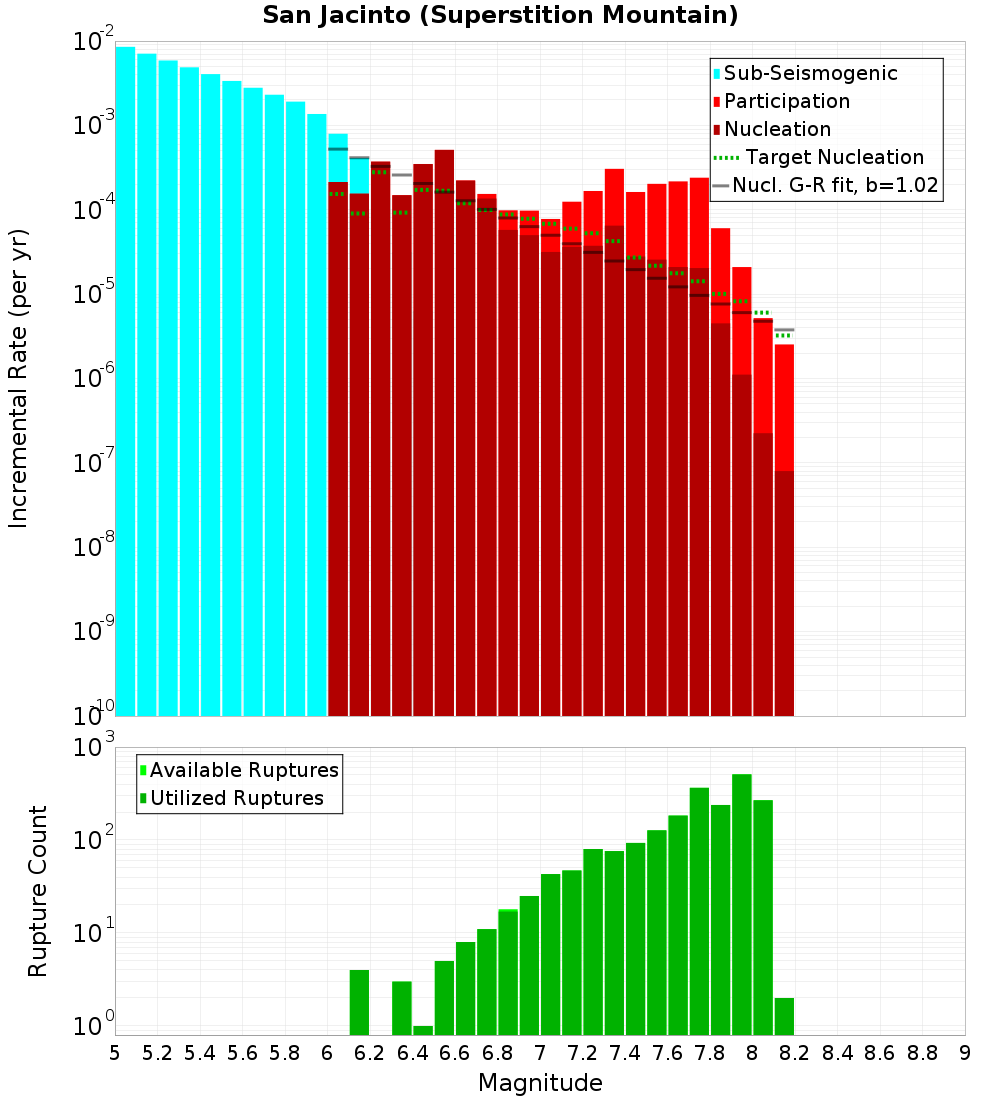 Incremental Plot