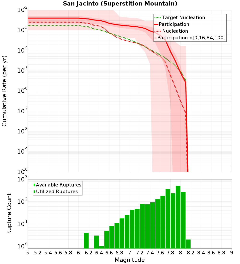 Cumulative Plot