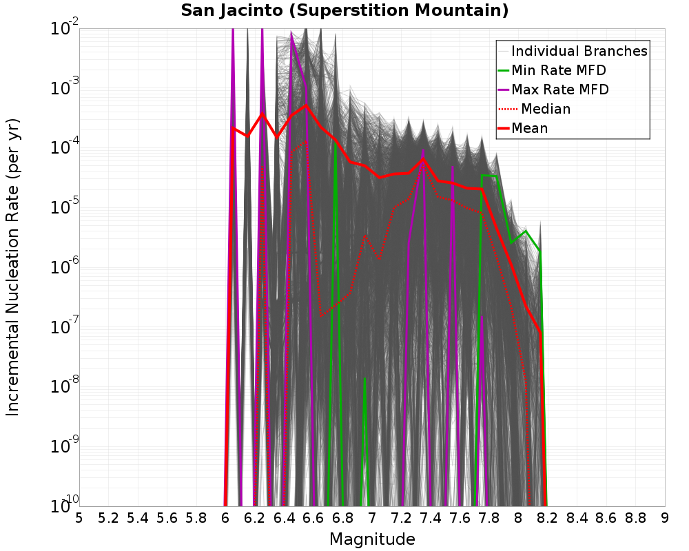 Incremental Plot