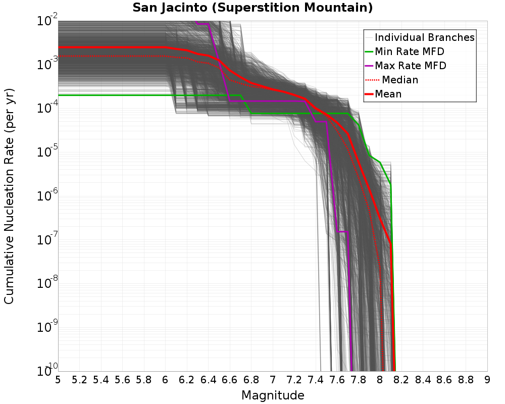 Cumulative Plot