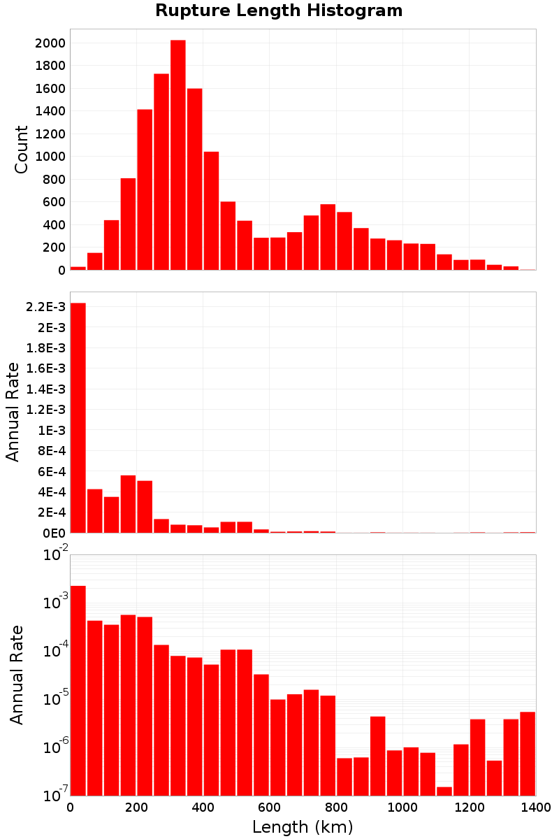 Length Hist
