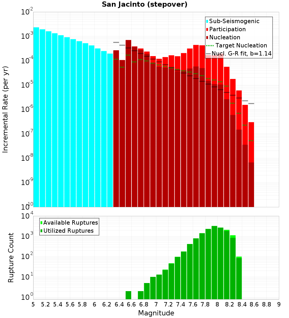 Incremental Plot